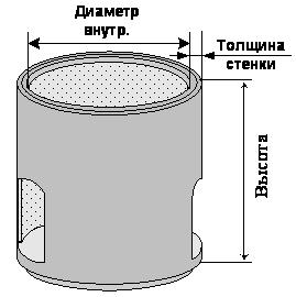 Кольца колодцев
